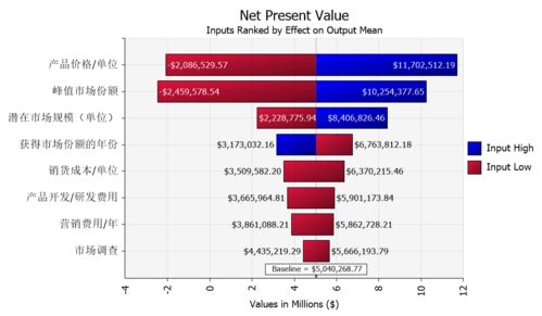 新产品开发项目收益与风险量化评估实践案例分享